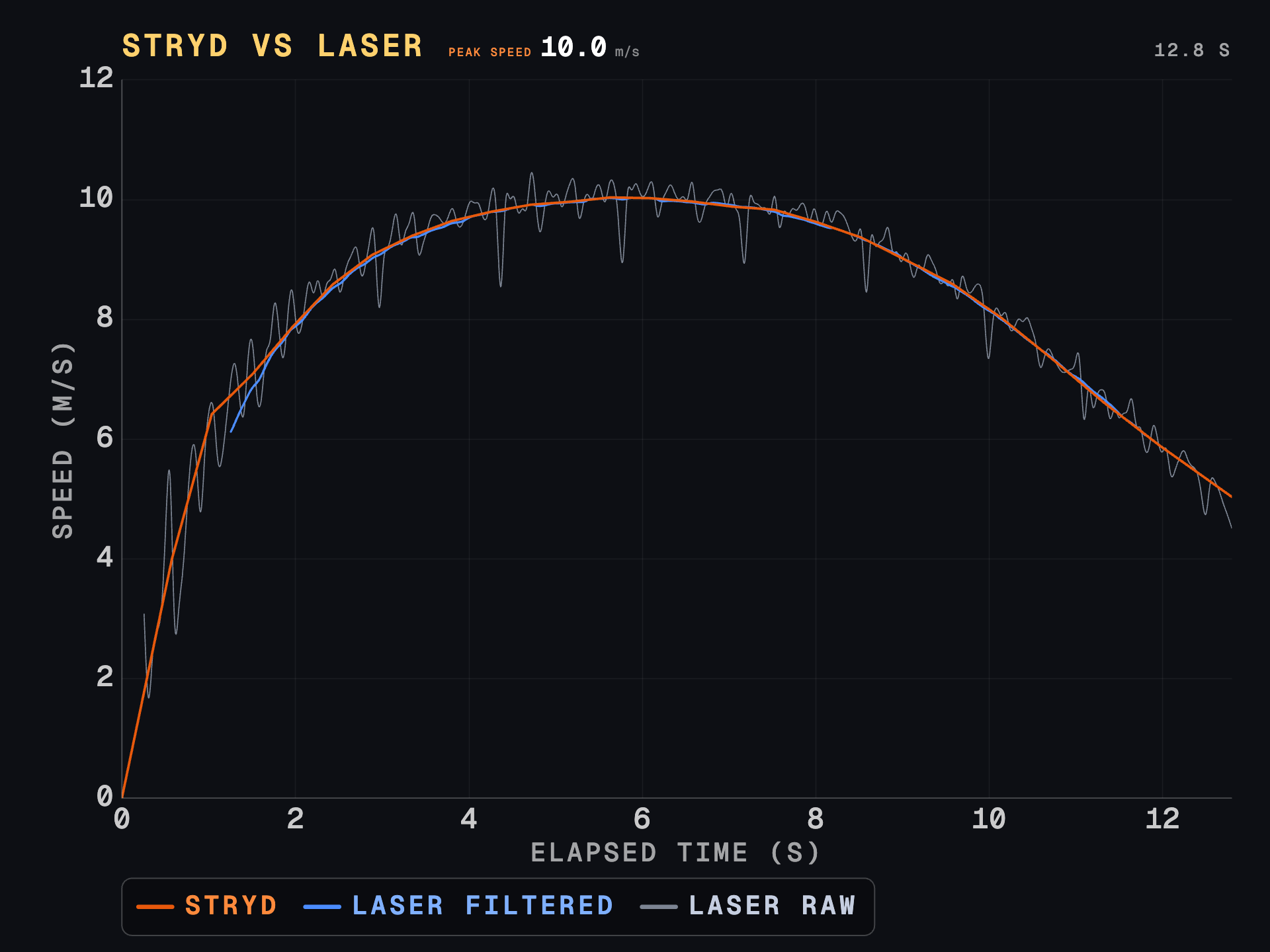 Stryd Speed step velocity overlaid on LASER reference velocity